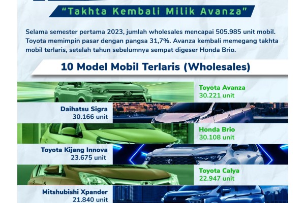 Infografis : Data Penjualan Mobil Terlaris Di Januari-Juni 2023 - Setir ...